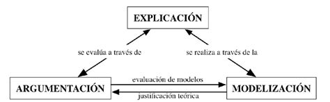 Relación Entre Las Prácticas De Modelización Y Argumentación En El Download Scientific Diagram