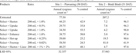 Table From Adjuvants For Use With Select Herbicide And Mixtures With