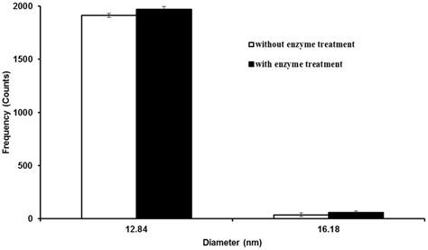 Particle Size Distribution Histogram Of 10 Nm Silver Nanoparticles