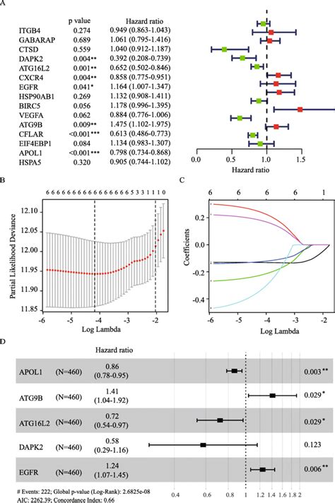 Identification Of Prognostic Args A Univariate Cox Analysis Of 15 Download Scientific