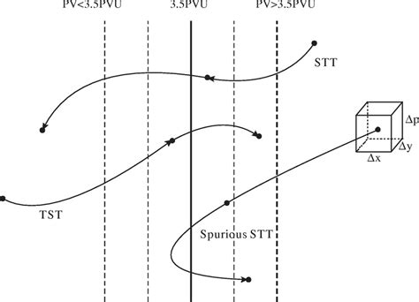 Schematic Illustration Of The Two Way Exchange For Lagrangian