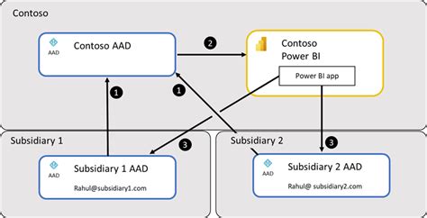 Azure Active Directory B2b를 사용하여 외부 게스트 사용자에게 Power Bi 콘텐츠 배포 Power Bi Microsoft Learn