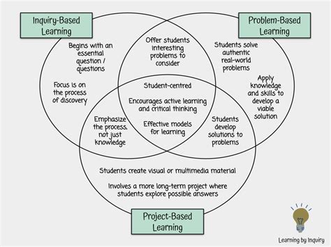 9 Powerful Inquiry Learning Examples To Use In The Classroom Learning