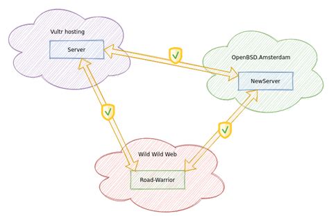 TuM Fatig A Mesh VPN Using OpenBSD And WireGuard