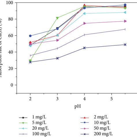 Effect Of Ph On Adsorption A Adsorbed Amount Of Cuii And B