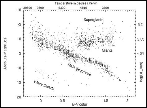 Colour Magnitude Diagram