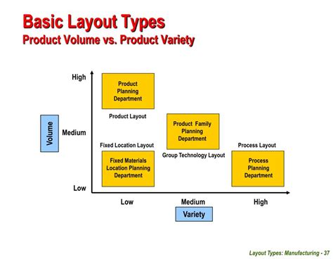 Ppt Facilities Planning Unit 04 Layout Types Manufacturing