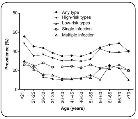 Scielo Brasil Prevalence And Genotype Distribution Of Human