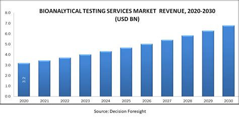 Bioanalytical Testing Services Market Size Share Growth Forecast Till 2030