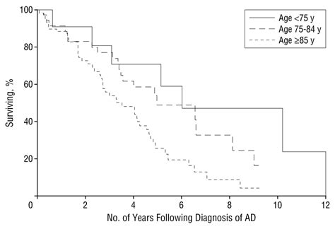 Survival Following A Diagnosis Of Alzheimer Disease Geriatrics Jama