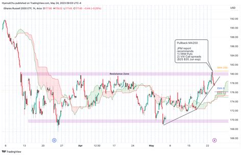 Hyenuk Chu On Twitter Iwm Vix Fomc Es Importante Tener Estos D As