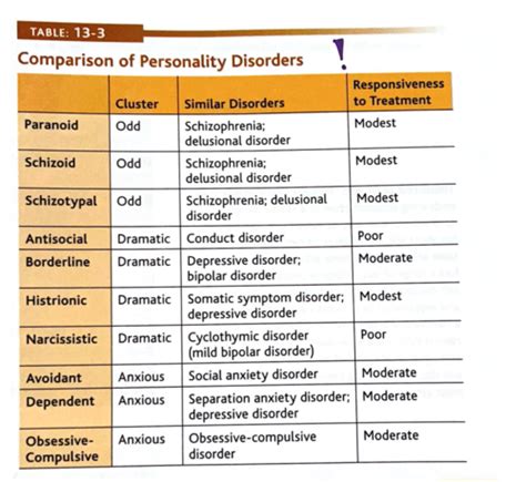 Lecture Personality Disorders Flashcards Quizlet