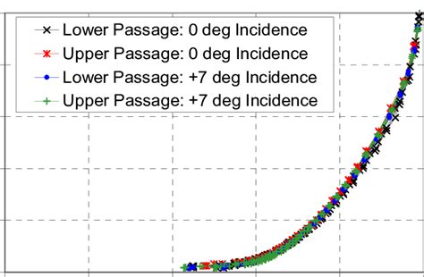 Measured Non Dimensional Inlet Boundary Layer Profiles Download Scientific Diagram