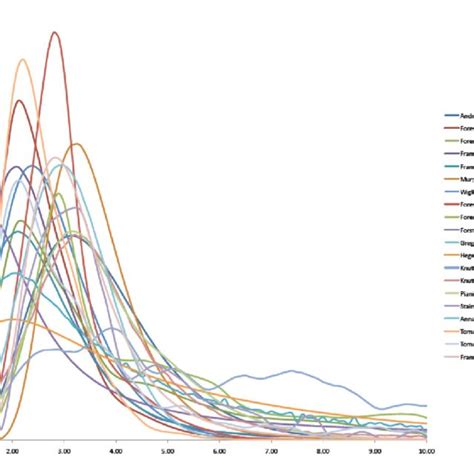 Différentes distributions de probabilité pour le paramètre de