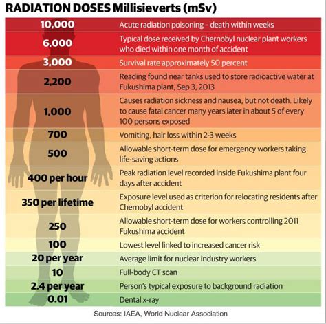 Chart Of Radiation Dose Levels In Millisieverts
