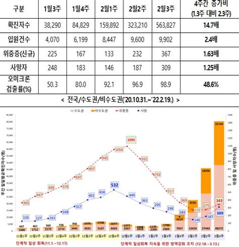 코로나19 확진자 수 4주간 14 7배 급증위중증 확진자 1 63배 사망자 1 25배 증가