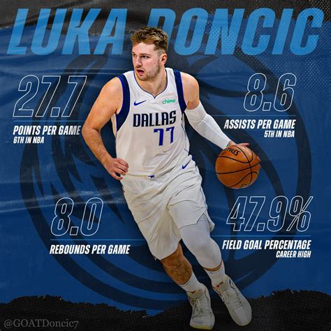 Luka Doncic 2020-21 Stats •27.7 PPG •8.0 RPG •8.6 APG •1.0 SPG •0.4 BPG •47.9 FG% •35.0 3P% Luka ...