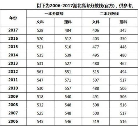 2018年湖北高考錄取分數線預測 歷年文科一本分數線 每日頭條