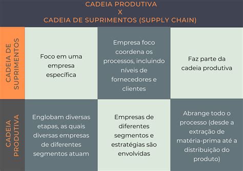 Cadeia Produtiva O Que E Como Funciona Blog Voitto