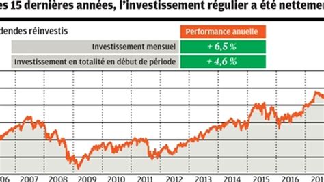 Comment Investir En Bourse Facilement Et En Limitant Les Risques Investir