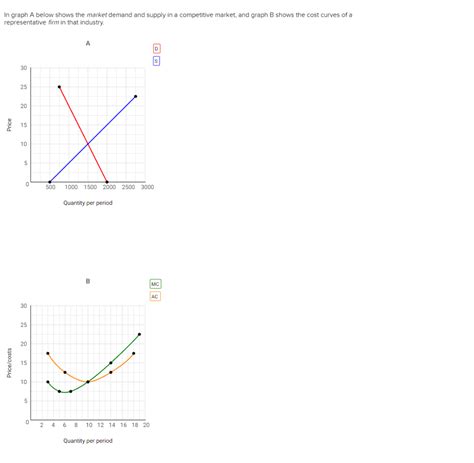 Solved In graph A below shows the market demand and supply | Chegg.com