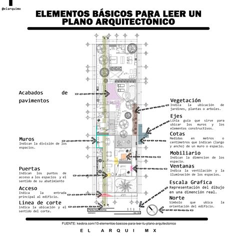 Elementos para leer un plano arquitectónico El Arqui MX