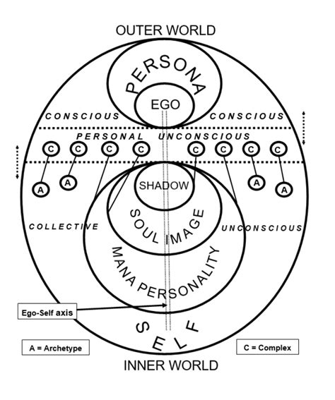 Jung’s Model of the Mind - Master Mind Content