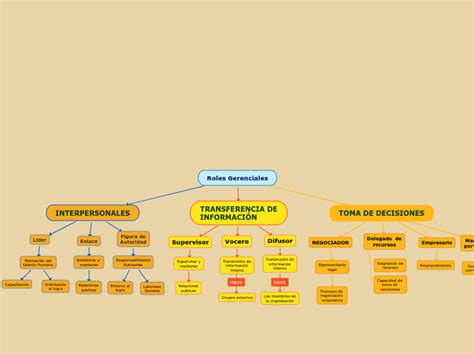 Roles Gerenciales Mind Map