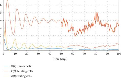 Time Series Trajectories Of The Piecewise Systems 10 And 11 For