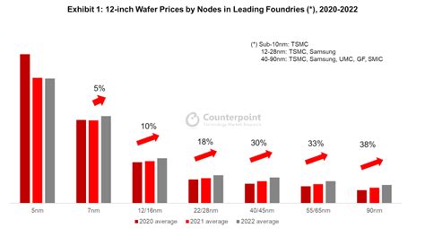 Tsmc Price Hike Indicates Capacity Tightness To Persist In 2022 Ee