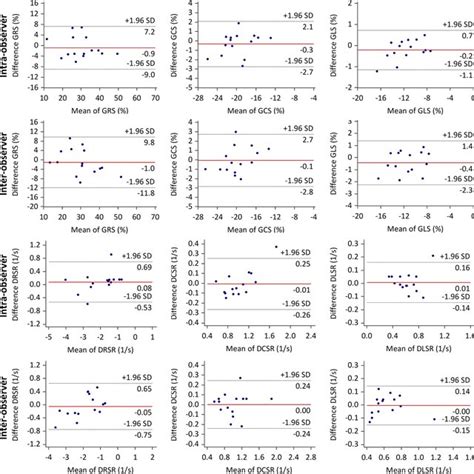 Bland Altman Plots For Intra And Interobserver Reproducibility Of Left