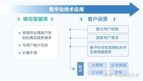 2023年售后服务数字化趋势分析 知乎