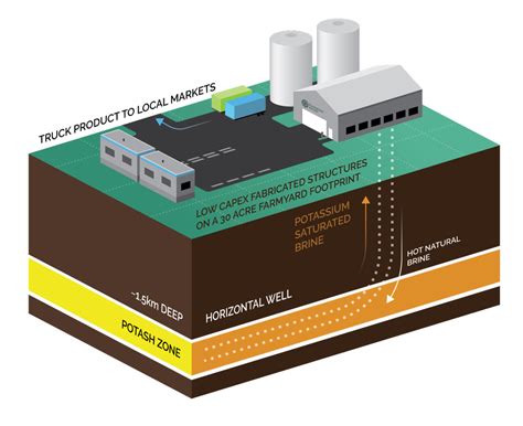 Process — Evolution Potash