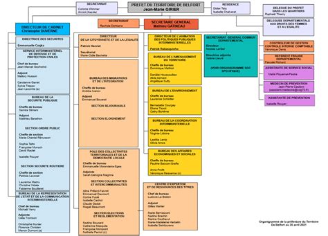 Format Organigramme