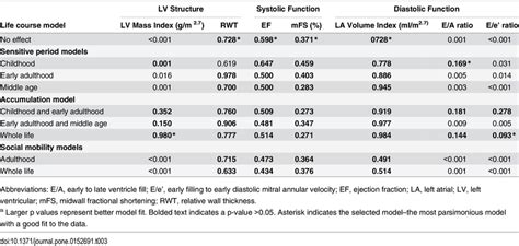 Sex And Age Adjusted P Values From Partial F Tests Comparing Each Life