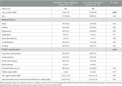 Frontiers Low Dose Vs Standard Dose Alteplase For Chinese Patients