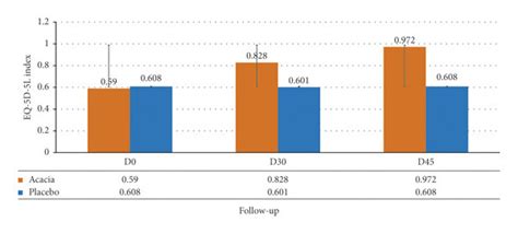 Depiction Of Secondary Outcomes A Eq 5d 5 L Score B Tsqm Score