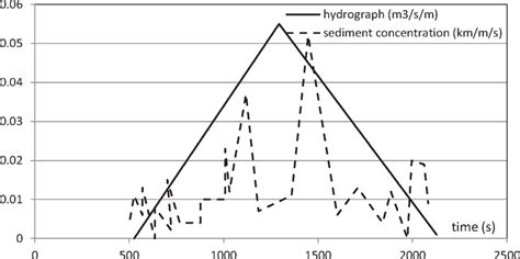 Sediment Transport Rate And Flood Hydrograph Measured By Lee Et Al 23