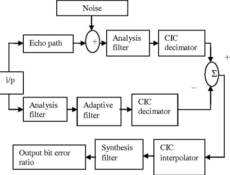 Figure From Design Of Normalized Subband Adaptive Filter For Acoustic