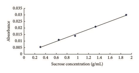 Calibration Curve For The Spectrophotometer Download Scientific Diagram