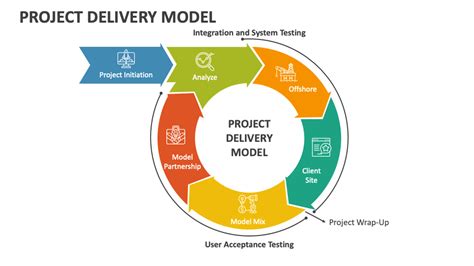 Project Delivery Model PowerPoint And Google Slides Template PPT Slides