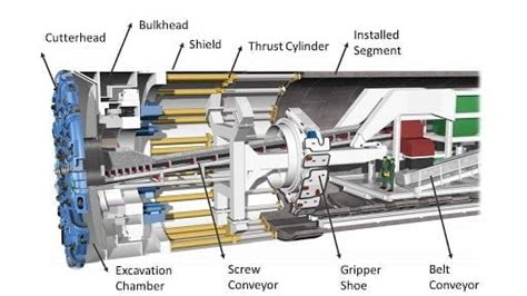 Tunnel Boring Machine | 2 Types of Tunnel Boring Machine | Advantages ...