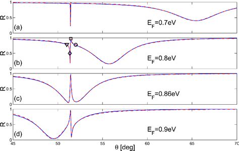 Tunable Fano Resonances Of A Graphene Waveguide Hybrid Structure At Mid