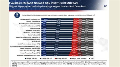 Survei Poltracking Sebut Polri Dan DPR 2 Lembaga Dengan Tingkat