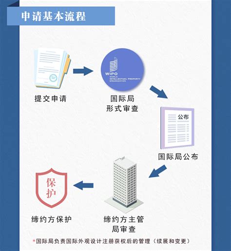 什么是外观设计《海牙协定》？一图读懂 知法狮