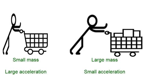 Newtons Second Law Of Motion Geeksforgeeks