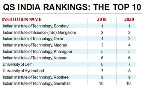 Telling Numbers: IITs dominate India rankings, IIT-Bombay and IISc on top | Explained News - The ...