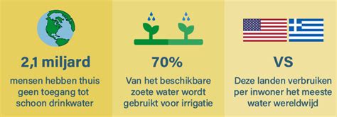 101 Tips Om Water Te Besparen Energievergelijk Nl