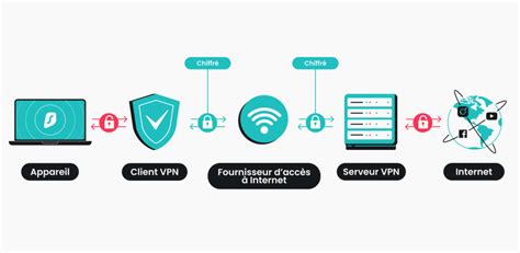 Quels Sont Les Avantages Dun VPN Surfshark