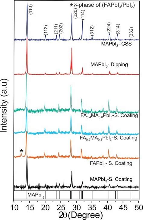 Comparison Of Xrd Spectra Of Maxfa1 Xpbi3 Films Deposited By Spin